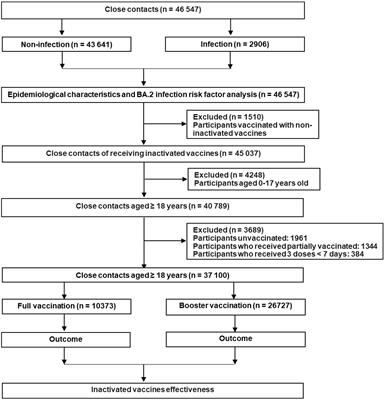 Effectiveness of booster vaccination with inactivated COVID-19 vaccines against SARS-CoV-2 Omicron BA.2 infection in Guangdong, China: a cohort study